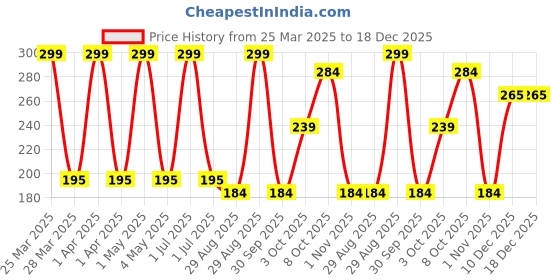 myntra.com VERYMISS Ultra Rich Matte Lipstick- Queen 304 verymiss Price History Graph from 25 Mar 2025 to 18 Dec 2025