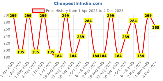 myntra.com VERYMISS Ultra Rich Matte Lipstick- Sugar Brown 317 verymiss Price History Graph from 1 Apr 2025 to 4 Dec 2025