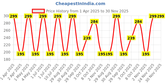 myntra.com VERYMISS Ultra Rich Matte Lipstick- Way Beyond 316 verymiss Price History Graph from 1 Apr 2025 to 30 Nov 2025