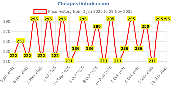 myntra.com VERYMISS Ultra Velvet Matte Liquid Lipstick - 2.6 ml - Berry Red 206 verymiss Price History Graph from 3 Jan 2025 to 26 Nov 2025