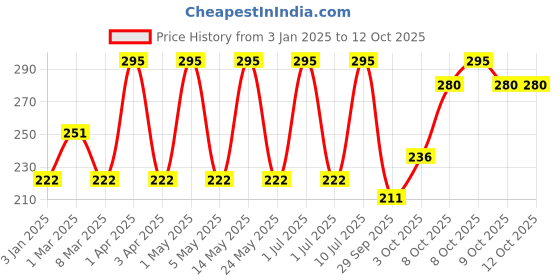 myntra.com VERYMISS Ultra Velvet Matte Liquid Lipstick - 2.6 ml - Ruby Pink 202 verymiss Price History Graph from 3 Jan 2025 to 12 Oct 2025