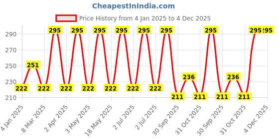 myntra.com VERYMISS Ultra Velvet Matte Liquid Lipstick - 2.6 ml - Wildberry 210 verymiss Price History Graph from 4 Jan 2025 to 4 Dec 2025