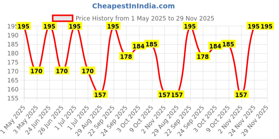 myntra.com VERYMISS WaterproofSketch Pen Eyeliner - Jet Black verymiss Price History Graph from 1 May 2025 to 29 Nov 2025