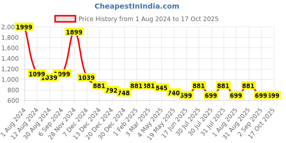 myntra.com Veshviti Geometric Printed Top With Trousers veshviti Price History Graph from 1 Aug 2024 to 16 Oct 2025
