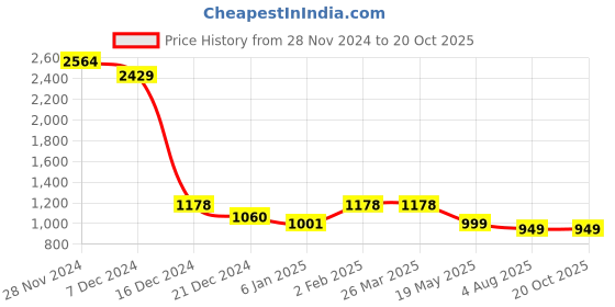 myntra.com Veshviti Women Bandhani Printed Regular Mirror Work Kurta with Trousers & With Dupatta veshviti Price History Graph from 28 Nov 2024 to 20 Oct 2025