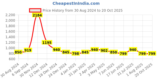 myntra.com Veshviti Women Ethnic Motifs Printed Regular Liva Kurta with Trousers veshviti Price History Graph from 30 Aug 2024 to 20 Oct 2025