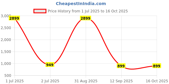 myntra.com Veshviti Women Ethnic Printed Regular Kurta with Trousers & With Dupatta veshviti Price History Graph from 1 Jul 2025 to 16 Oct 2025