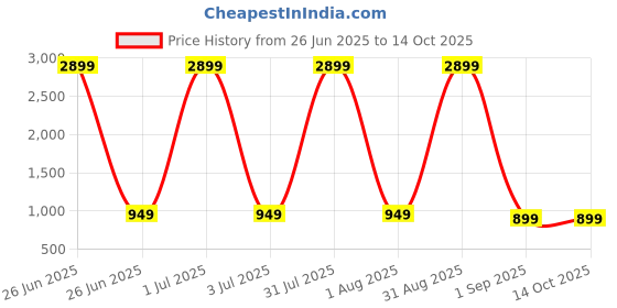 myntra.com Veshviti Women Floral Embroidered Regular Kurta with Trousers & With Dupatta veshviti Price History Graph from 26 Jun 2025 to 14 Oct 2025