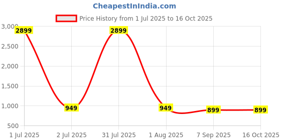 myntra.com Veshviti Women Floral Embroidered Regular Kurta with Trousers & With Dupatta Kurta Sets veshviti Price History Graph from 1 Jul 2025 to 16 Oct 2025