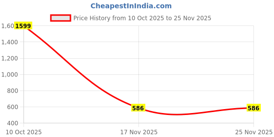 myntra.com Veshviti Women Floral Printed Kurta with Trouser veshviti Price History Graph from 10 Oct 2025 to 25 Nov 2025