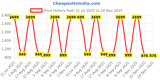 myntra.com Veshviti Women Floral Printed Regular Kurta & Trouser & Dupatta veshviti Price History Graph from 31 Jul 2025 to 22 Nov 2025