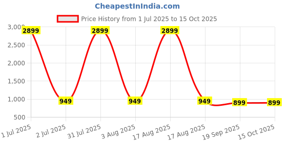 myntra.com Veshviti Women Floral Printed Regular Thread Work Kurta with Trousers & Dupatta veshviti Price History Graph from 1 Jul 2025 to 14 Oct 2025