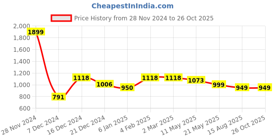 myntra.com Veshviti Women Printed Regular Sequinned Kurta with Trousers & With Dupatta veshviti Price History Graph from 28 Nov 2024 to 26 Oct 2025
