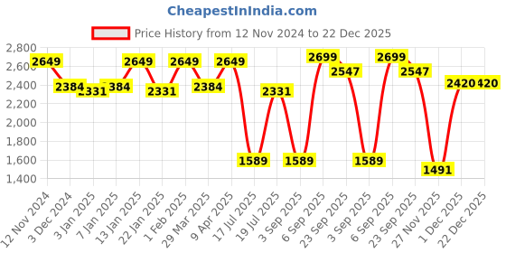 myntra.com VESTIDO MODAS Denim Double-Breasted Blazers vestido modas Price History Graph from 12 Nov 2024 to 22 Dec 2025