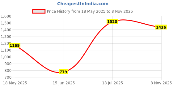 myntra.com VESTIDO MODAS Embroidered Fit & Flare Dress vestido modas Price History Graph from 18 May 2025 to 8 Nov 2025