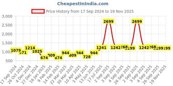 myntra.com VESTIDO MODAS Floral Print Flared Sleeve A-Line Dress vestido modas Price History Graph from 17 Sep 2024 to 18 Nov 2025