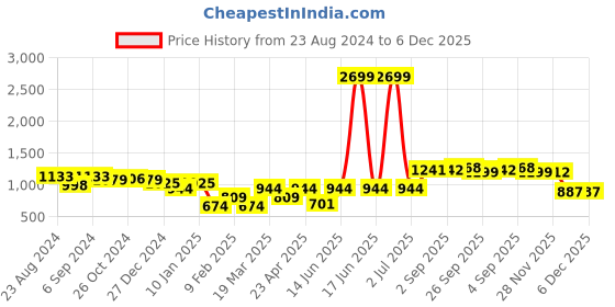 myntra.com VESTIDO MODAS Floral Printed Bell Sleeve A-Line Dress vestido modas Price History Graph from 23 Aug 2024 to 5 Dec 2025