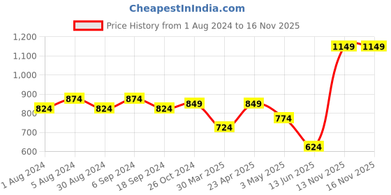 myntra.com VESTIDO MODAS Floral Printed Fit & Flare Mini Dress vestido modas Price History Graph from 1 Aug 2024 to 15 Nov 2025