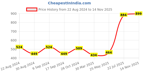 myntra.com VESTIDO MODAS Floral Printed Mandarin Collar Georgette Shirt Style Top vestido modas Price History Graph from 22 Aug 2024 to 14 Nov 2025