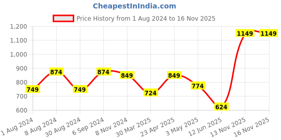 myntra.com VESTIDO MODAS Floral Printed Puff Sleeve Fit & Flare Dress vestido modas Price History Graph from 1 Aug 2024 to 16 Nov 2025