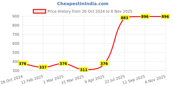myntra.com VESTIDO MODAS Floral Printed Puffed Sleeves Fitted Crop Top vestido modas Price History Graph from 26 Oct 2024 to 6 Nov 2025