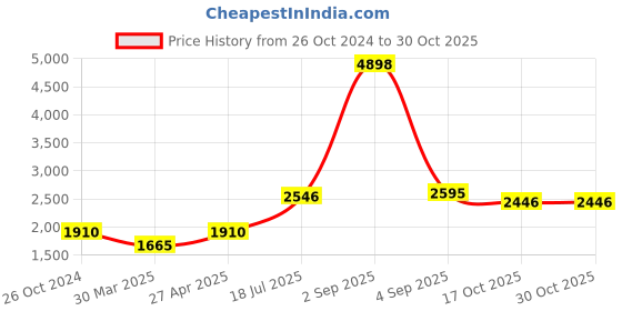 myntra.com VESTIDO MODAS Floral Printed Pure Cotton Crop T-Shirt With Trousers vestido modas Price History Graph from 26 Oct 2024 to 29 Oct 2025