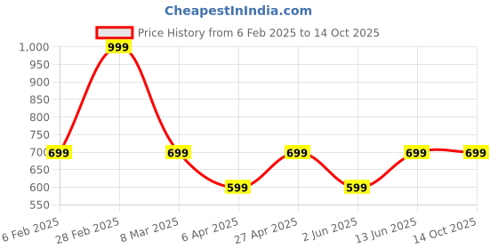 myntra.com VESTIDO MODAS Gold-Plated Artificial Stones Studded And Beaded Contemporary Drop Earrings vestido modas Price History Graph from 6 Feb 2025 to 14 Oct 2025