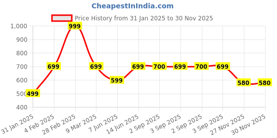 myntra.com VESTIDO MODAS Gold-Plated Circular Shaped Drop Earrings vestido modas Price History Graph from 31 Jan 2025 to 29 Nov 2025