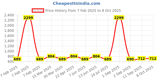 myntra.com VESTIDO MODAS Gold-Plated Crescent Shaped Chandbalis vestido modas Price History Graph from 7 Feb 2025 to 8 Oct 2025