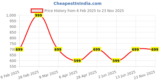 myntra.com VESTIDO MODAS Gold-Plated Oval Shaped Drop Earrings vestido modas Price History Graph from 6 Feb 2025 to 23 Nov 2025