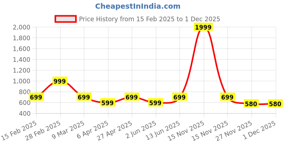 myntra.com VESTIDO MODAS Gold-Plated Pearls Beaded And Studded Contemporary Drop Earrings vestido modas Price History Graph from 15 Feb 2025 to 30 Nov 2025