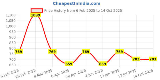 myntra.com VESTIDO MODAS Gold-Plated Rhinestone Studded Teardrop Shaped Drop Earrings vestido modas Price History Graph from 6 Feb 2025 to 14 Oct 2025