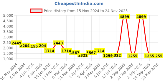 myntra.com VESTIDO MODAS Men Denim Jacket vestido modas Price History Graph from 15 Nov 2024 to 24 Nov 2025