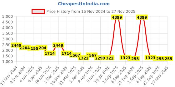 myntra.com VESTIDO MODAS Men Denim Jacket with Embroidered vestido modas Price History Graph from 15 Nov 2024 to 27 Nov 2025