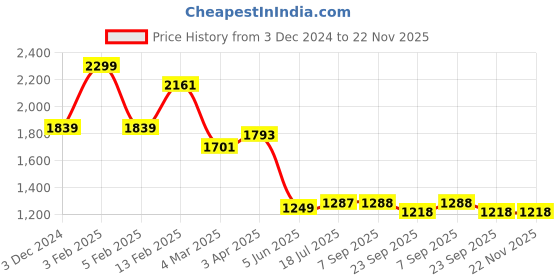myntra.com VESTIDO MODAS Men Fleece Joggers vestido modas Price History Graph from 3 Dec 2024 to 22 Nov 2025