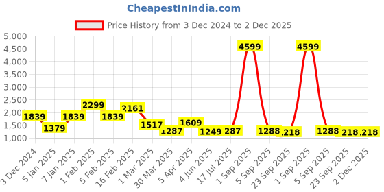 myntra.com VESTIDO MODAS Men Mid Rise Joggers vestido modas Price History Graph from 3 Dec 2024 to 2 Dec 2025