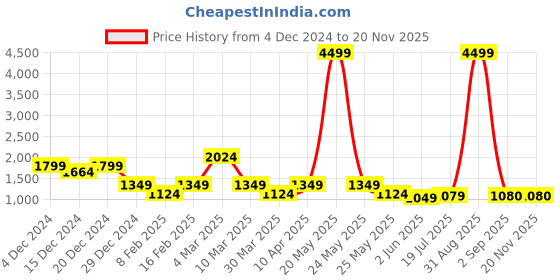 myntra.com VESTIDO MODAS Men Printed Sweatshirt vestido modas Price History Graph from 4 Dec 2024 to 19 Nov 2025