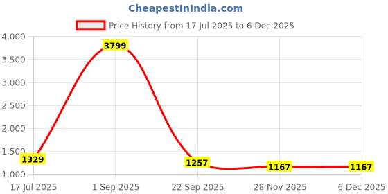 myntra.com VESTIDO MODAS Men Slim Fit Mid-Rise Highly Distressed Light Fade Stretchable Jeans vestido modas Price History Graph from 17 Jul 2025 to 5 Dec 2025