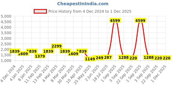 myntra.com VESTIDO MODAS Men Sweatshirt vestido modas Price History Graph from 4 Dec 2024 to 1 Dec 2025