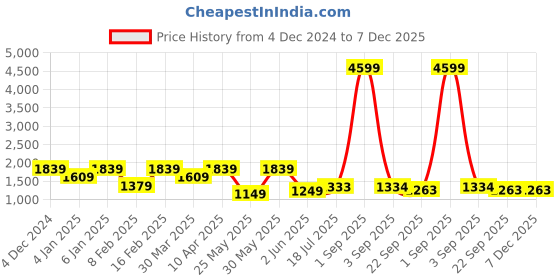 myntra.com VESTIDO MODAS Men Sweatshirt vestido modas Price History Graph from 4 Dec 2024 to 6 Dec 2025