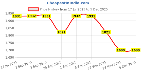 myntra.com VESTIDO MODAS Printed Pure Cotton T-Shirt With Shorts Co-Ords vestido modas Price History Graph from 17 Jul 2025 to 5 Dec 2025