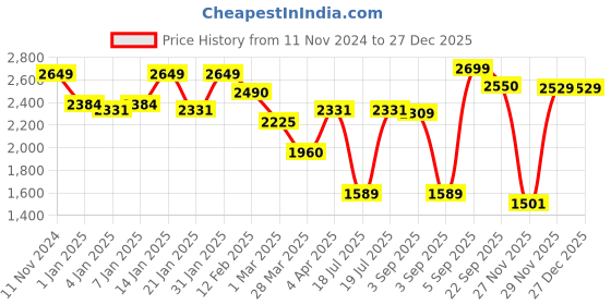 myntra.com VESTIDO MODAS Pure Cotton Single Breasted Blazer vestido modas Price History Graph from 11 Nov 2024 to 27 Dec 2025