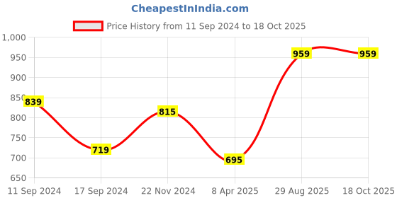 myntra.com VESTIDO MODAS Self Designed Macrame Cotton Sling Bag vestido modas Price History Graph from 11 Sep 2024 to 18 Oct 2025