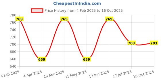 myntra.com VESTIDO MODAS Silver-Plated Pearls Beaded Circular Shaped Drop Earrings vestido modas Price History Graph from 4 Feb 2025 to 16 Oct 2025