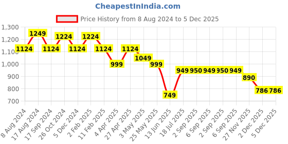myntra.com VESTIDO MODAS Unisex Animal Opaque Printed Casual Shirt vestido modas Price History Graph from 8 Aug 2024 to 5 Dec 2025