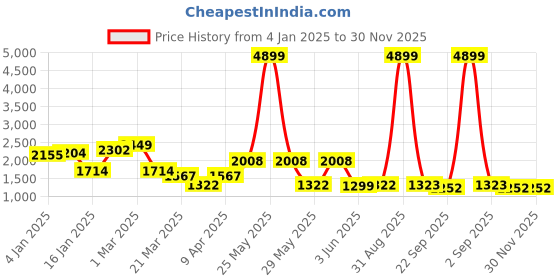 myntra.com VESTIDO MODAS Unisex Denim Jacket vestido modas Price History Graph from 4 Jan 2025 to 29 Nov 2025