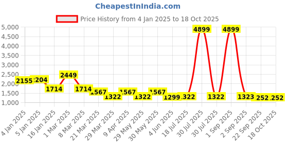 myntra.com VESTIDO MODAS Unisex Denim Jacket with Embroidered vestido modas Price History Graph from 4 Jan 2025 to 18 Oct 2025