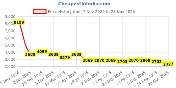 myntra.com VESTIDO MODAS Unisex Hoodie Sweatshirt With Jogger Co-ords vestido modas Price History Graph from 7 Nov 2024 to 28 Nov 2025