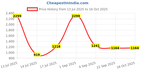 myntra.com VESTIDO MODAS Unisex Printed Lounge Shorts vestido modas Price History Graph from 13 Jul 2025 to 16 Oct 2025