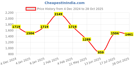 myntra.com vestido modas VESTIDO MODASWomen Embellished Bodycon Dress vestido modas Price History Graph from 4 Dec 2024 to 28 Oct 2025